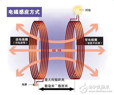 巨頭搶灘，無線充電將改變世界