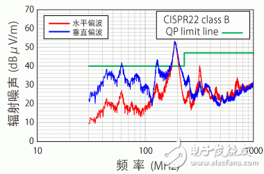 共模扼流線圈的電源線靜噪對策