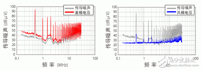 共模扼流線圈的電源線靜噪對策