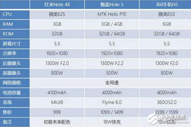 千元機不知道該買誰？紅米Note4X等幾款手機值得考慮