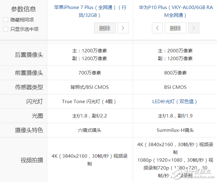 5600元價(jià)位：選擇iPhone7 Plus低配版還是選擇華為P10 Plus頂配版？