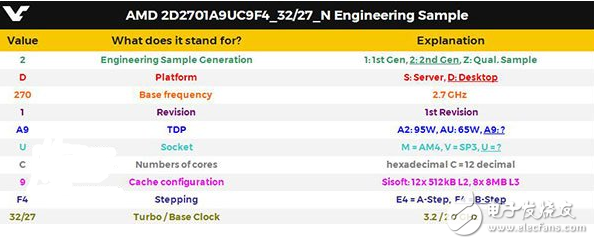 輪到英特爾酷睿i7被轟成渣？AMD 12核心Ryzen處理器曝光