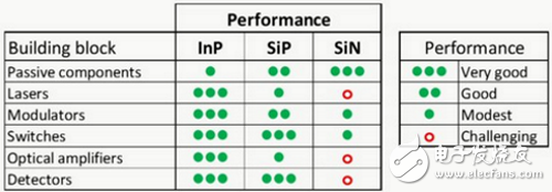 電子組件和光學(xué)組件注定要合并 硅光子最佳？