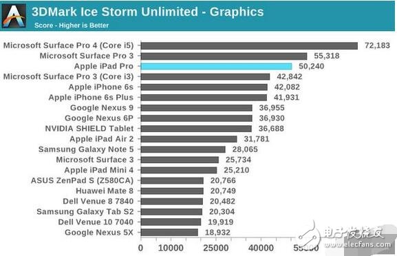 段時(shí)間，蘋果推出了一款比 iPad Air 2 初始定價(jià)還便宜的全新 iPad，從 2888 元降到了 2688 元。很多機(jī)友疑問，為什么升級(jí)了 A9 芯片之后新 iPad 還更便宜了呢？畢竟產(chǎn)業(yè)供應(yīng)鏈的零部件一直在漲價(jià)。iPad 在屏幕上相比 iPad Air 2 是有省成本，但今天我們從芯片的角度出發(fā)，說明為何單單從 A8X 換成 A9 就能剩下不少成本。