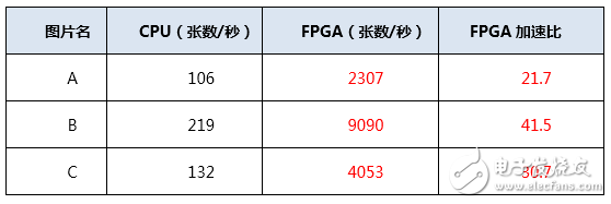 認識多種處理芯片的特性和實戰(zhàn)