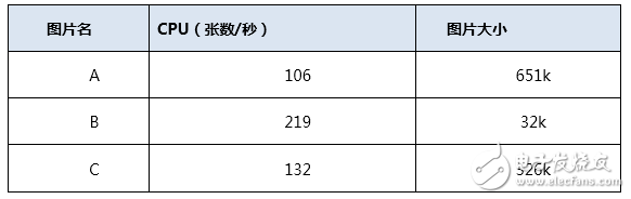 認(rèn)識多種處理芯片的特性和實戰(zhàn)