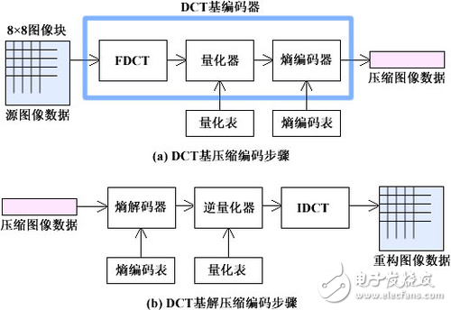 認識多種處理芯片的特性和實戰(zhàn)