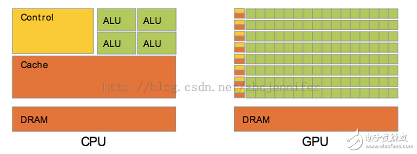 圖 CPU架構(gòu)和GPU對比