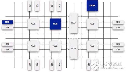 圖 FPGA內(nèi)部結(jié)構(gòu)圖