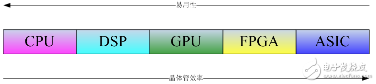 認識多種處理芯片的特性和實戰(zhàn)