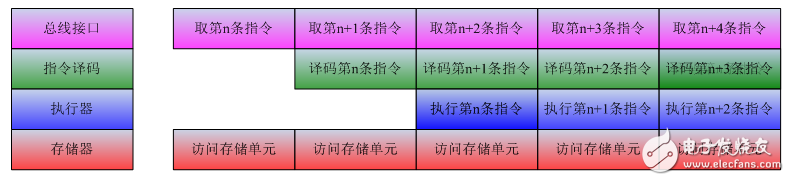 認識多種處理芯片的特性和實戰(zhàn)