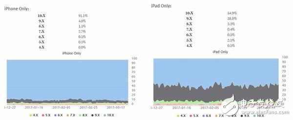 蘋果iOS10.3介紹：iOS歷史版本最新占比