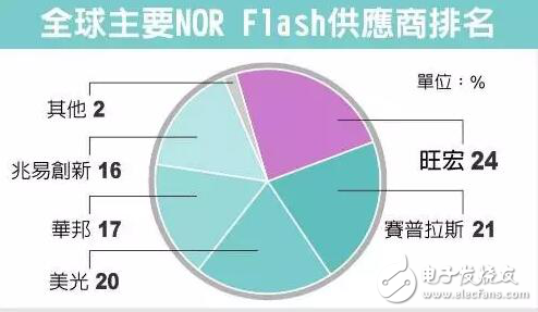 NOR芯片今年價(jià)格或大漲60%|老邢點(diǎn)評(píng)