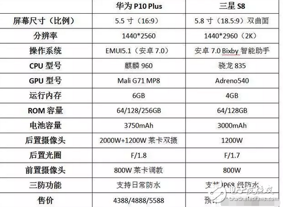 華為p10/p10plus售價(jià)vs三星s8的丑后殼，誰(shuí)的槽點(diǎn)更多