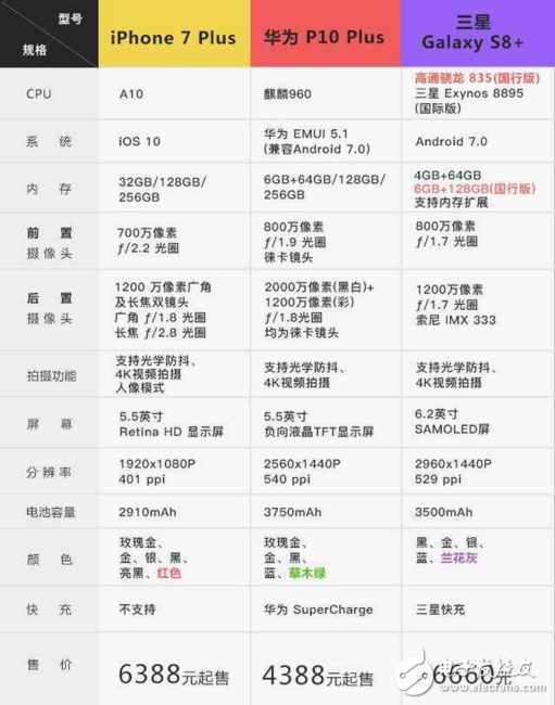 三星S8/iPhone7/華為P10對比， 到底誰更強(qiáng)