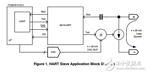 a519hrt HART調(diào)制解調(diào)器的設(shè)計(jì)