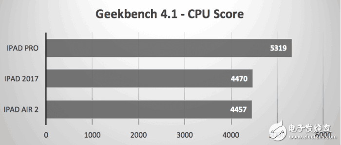 2017款9.7英寸iPad秀跑分，還是被iPad Pro慘虐！