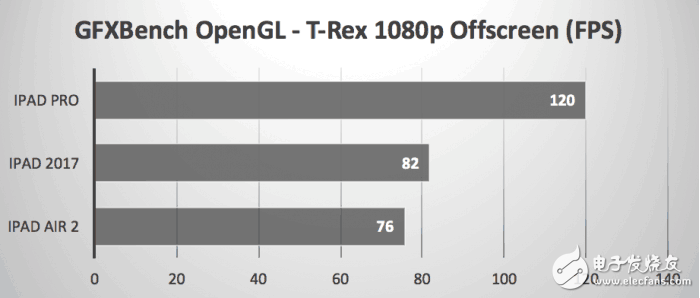 2017款9.7英寸iPad秀跑分，還是被iPad Pro慘虐！