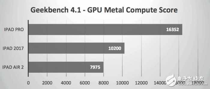 2017款9.7英寸iPad秀跑分，還是被iPad Pro慘虐！