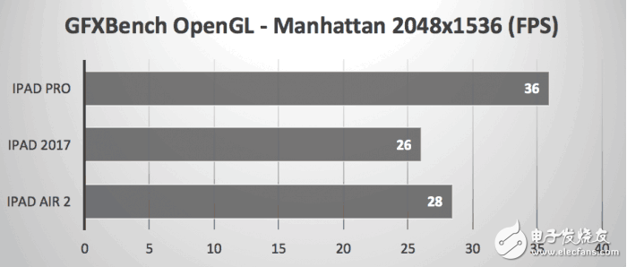 2017款9.7英寸iPad秀跑分，還是被iPad Pro慘虐！