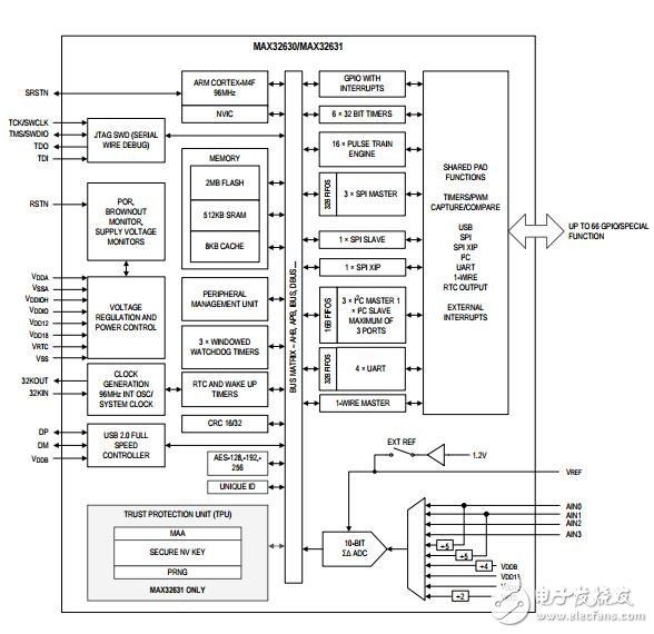 MAX32631高性能、超低功耗、Cortex-M4F微控制器