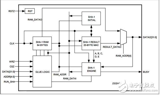dssha1綜合SHA-1協(xié)處理器
