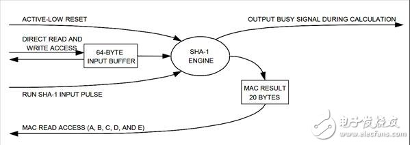 　　The DSSHA1 performs the job of a SHA-1 engine. The input buffer accepts the message. The MAC output buffer receives the resultant SHA-1 computation. Figure 2 illustrates data flow into and out of the SHA-1 engine.  　　Applying a power reset initiates the first step of using the SHA-1 engine. Next， a message is loaded into the input buffer in the format of Table 3. Upon completion of a message load， the user pulses the RUN_SHA input signal. For the duration of the SHA-1 computation， the BUSY signal goes and remains logic-high. A BUSY signal goes logic-low again when the SHA-1 computation completes. All five of the MRR registers （see Table 4） contain the MAC result for reading.