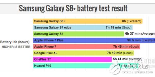 三星S8+被Phone7P打敗?續(xù)航測(cè)試結(jié)果出爐 屈居第二