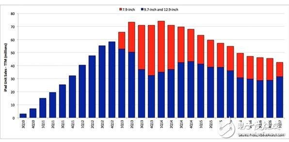 ipad為什么賣不出去？ipad連續(xù)12個(gè)季度銷量下滑，這個(gè)鍋誰(shuí)來(lái)背？