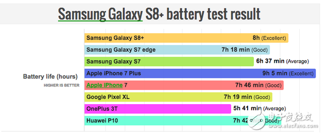 幾天前，外媒曾猜測(cè)三星此次推出的Galaxy S8和Galaxy S8+在電池續(xù)航能力上與其競(jìng)爭(zhēng)產(chǎn)品iPhone會(huì)不相上下，但現(xiàn)在結(jié)果出來，Galaxy S8+的續(xù)航時(shí)間卻優(yōu)于iPhone 7，這讓一些三星粉們感到欣慰，不過也不用高興得太早，經(jīng)過測(cè)評(píng)，Galaxy S8和Galaxy S8+卻很難匹敵蘋果的iPhone 7 plus。