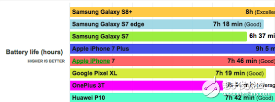 三星S8+續(xù)航給力？iPhone 7 Plus實力碾壓