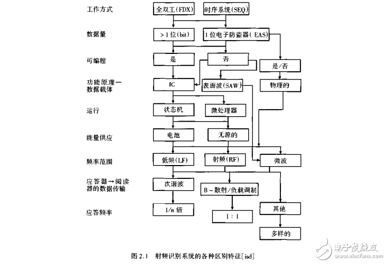 射頻識(shí)別(rfid)技術(shù)-無(wú)線電感應(yīng)的應(yīng)答器和非接觸ic卡的原理與應(yīng)用