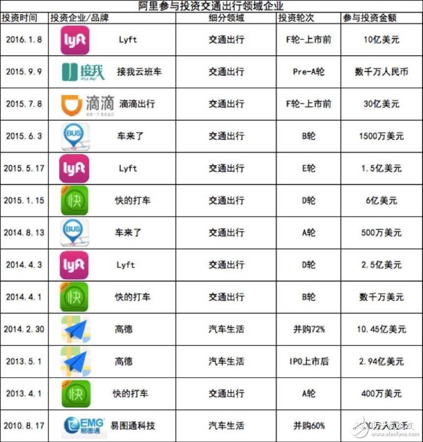 巨頭紛紛布局，搶占無人駕駛制高點