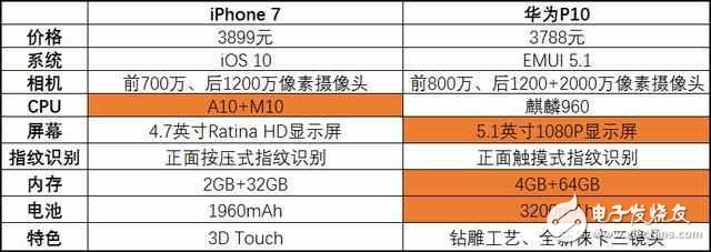 華為p10怎么樣？華為p10評測：當(dāng)iphone7降到華為p10的價(jià)，你選誰？