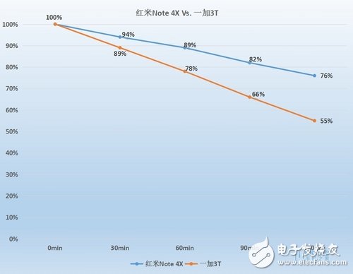 紅米Note4X和一加3T對(duì)比評(píng)測(cè)：誰(shuí)是游戲性能王？