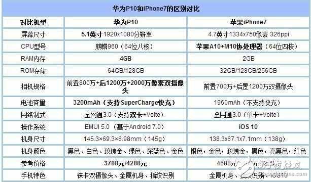 華為P10怎么樣？華為P10測(cè)評(píng)：華為P10挑戰(zhàn)iPhone7, 誰會(huì)更勝一籌？