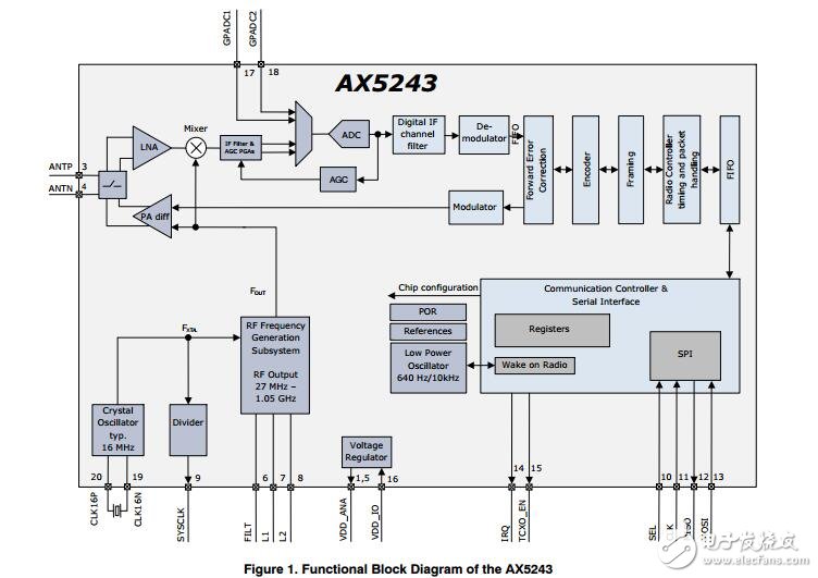 超低功率射頻收發(fā)器，1050 MHz