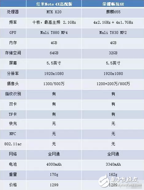 同樣1299元，紅米Note 4X和榮耀暢玩6X誰更勝一籌？