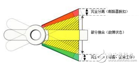 電感式感測：使用非接觸式感應開關可靠地檢測斷路器中的故障