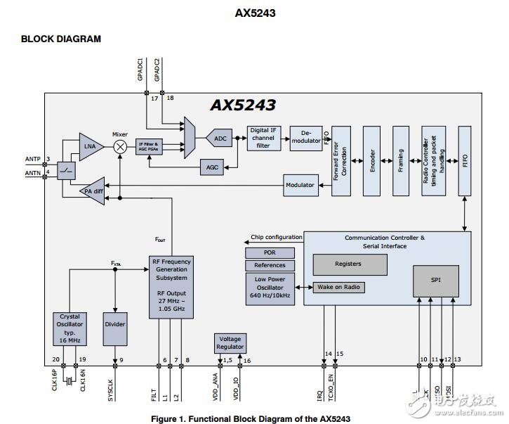 AX5243：超低功率射頻收發(fā)器，1050 MHz