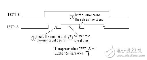 ds21q4x，ds215x，and ds21x5y測(cè)試寄存器