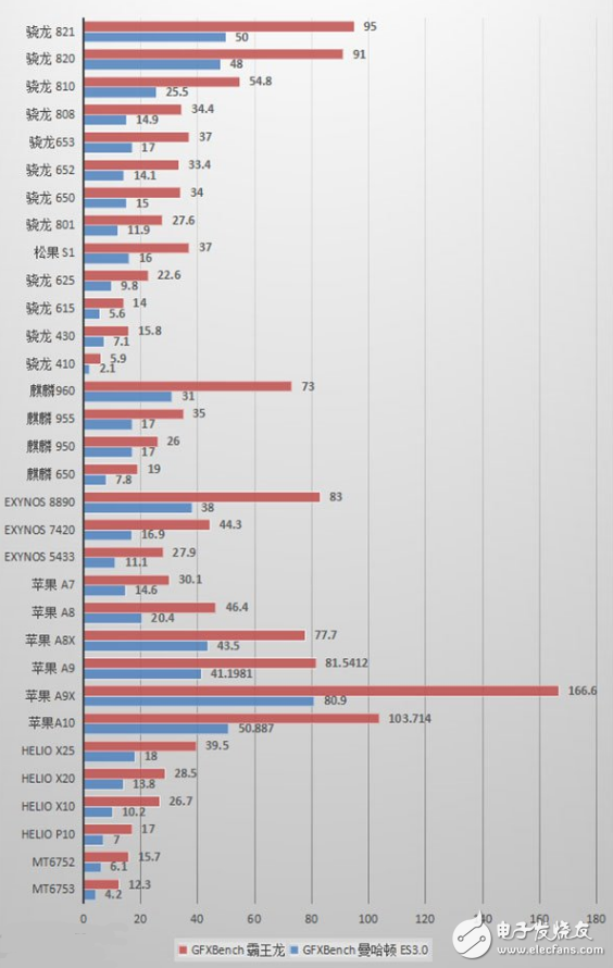 高通驍龍660處理器GPU跑分曝光：性能較驍龍650提升40%