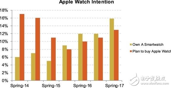 蘋果最新消息：多數(shù)青少年選擇將選擇iphone，持幣等買iphone的人多到炸，蘋果笑了