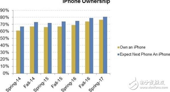 蘋果最新消息：多數(shù)青少年選擇將選擇iphone，持幣等買iphone的人多到炸，蘋果笑了