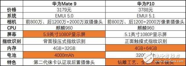 華為mate10就要來了！華為mate9降至冰點(diǎn)價(jià)，對(duì)比華為P10，你選擇誰？