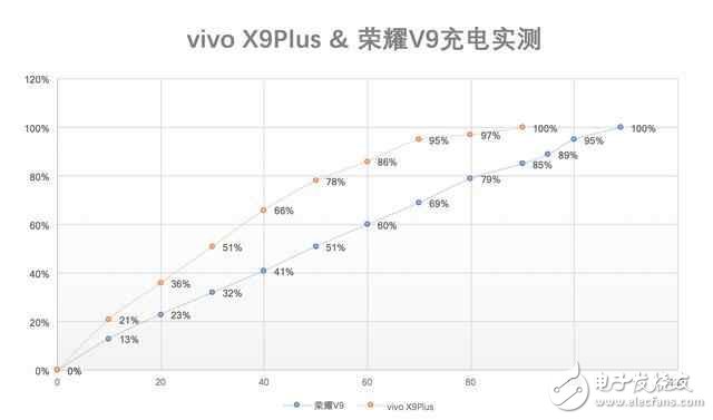 vivoX9Plus、榮耀V9快充對(duì)比：同為大屏旗艦誰(shuí)強(qiáng)