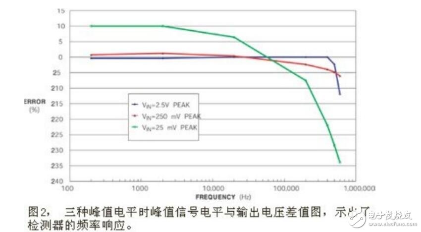 峰值檢測電路與分析