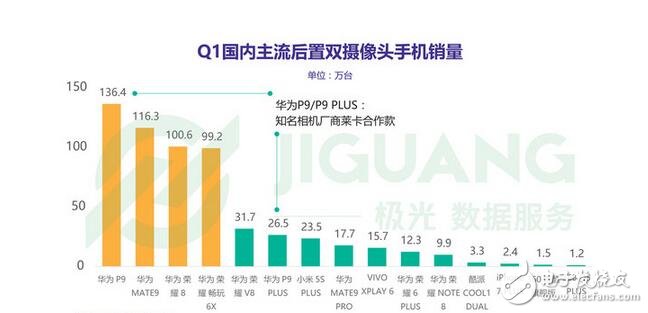 雙擊666，雙攝手機銷量排行前十：華為獨占八席！