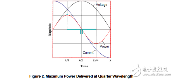 　　Brief Antenna Theory The antenna is a key component for reaching the maximum distance in a wireless communication system. The purpose of an antenna is to transform electrical signals into RF electromagnetic waves， propagating into free space （transmit mode） and to transform RF electromagnetic waves into electrical signals （receive mode）。    　　A typical antenna is basically an air core inductor of defined wavelength. As can be seen in Figure 2， the AC current through an inductor lags the voltage by 90 degrees so the maximum power is delivered at ? wavelength. The λ/2 dipole produces most power at the ends of the antenna with little power in the centre of the antenna. 3.1 Dipole （λ/2） Antennas A dipole antenna most commonly refers to a half-wavelength （λ/2）。 Figure 3 shows the typical emission pattern from a dipole antenna. The antenna is standing in the Z plane and radiating energy outwards. The strongest energy is radiated outward in the XY plane， perpendicular to the antenna.