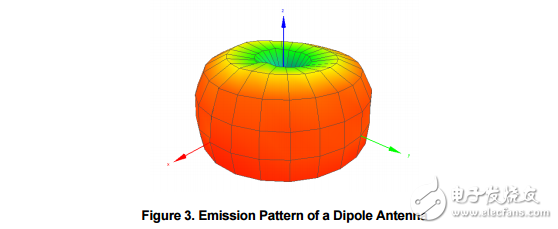 　　Brief Antenna Theory The antenna is a key component for reaching the maximum distance in a wireless communication system. The purpose of an antenna is to transform electrical signals into RF electromagnetic waves， propagating into free space （transmit mode） and to transform RF electromagnetic waves into electrical signals （receive mode）。    　　A typical antenna is basically an air core inductor of defined wavelength. As can be seen in Figure 2， the AC current through an inductor lags the voltage by 90 degrees so the maximum power is delivered at ? wavelength. The λ/2 dipole produces most power at the ends of the antenna with little power in the centre of the antenna. 3.1 Dipole （λ/2） Antennas A dipole antenna most commonly refers to a half-wavelength （λ/2）。 Figure 3 shows the typical emission pattern from a dipole antenna. The antenna is standing in the Z plane and radiating energy outwards. The strongest energy is radiated outward in the XY plane， perpendicular to the antenna.